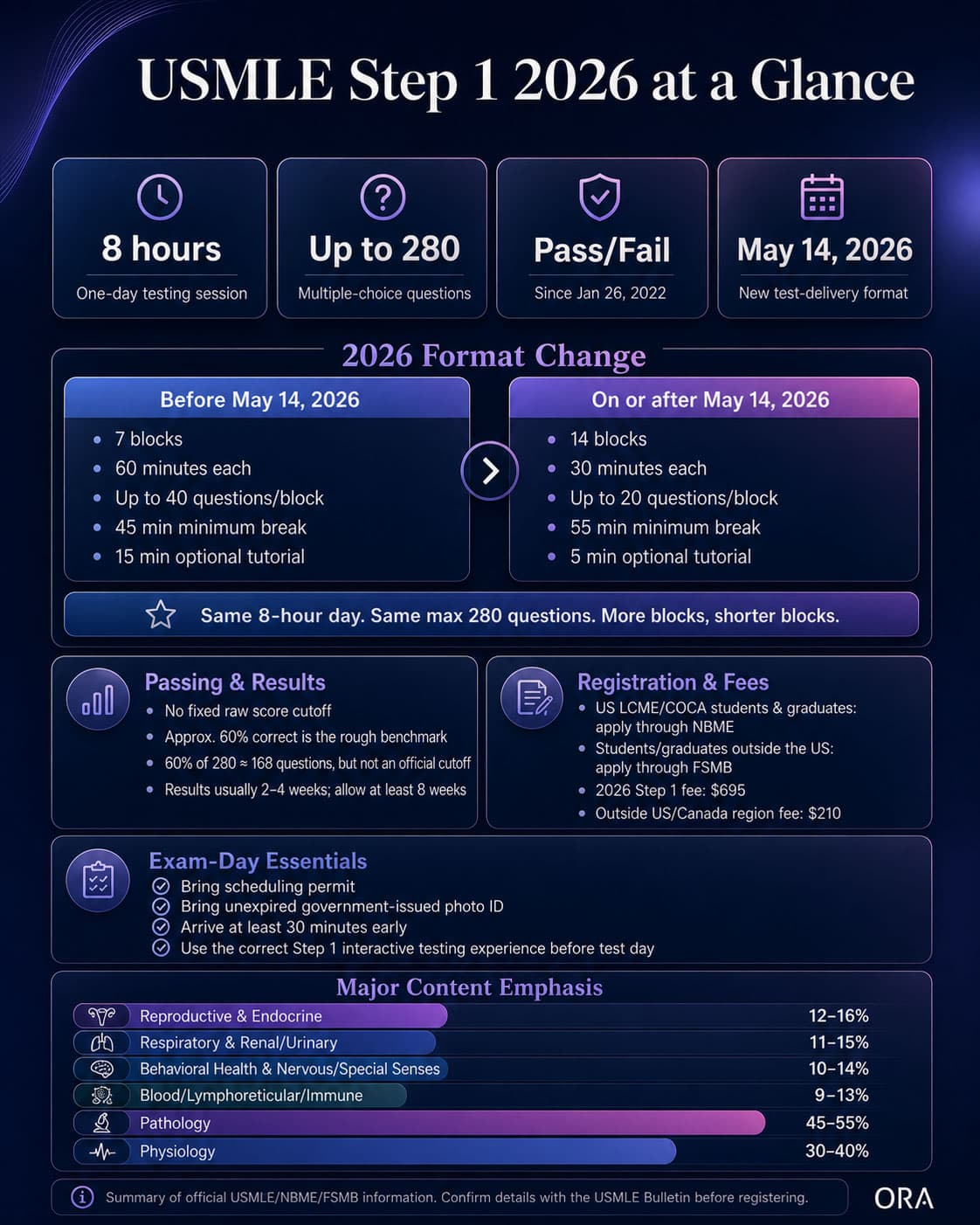 USMLE Step 1 2026 quick reference infographic summarizing pass/fail scoring, exam length, question count, block timing, breaks, results, and registration